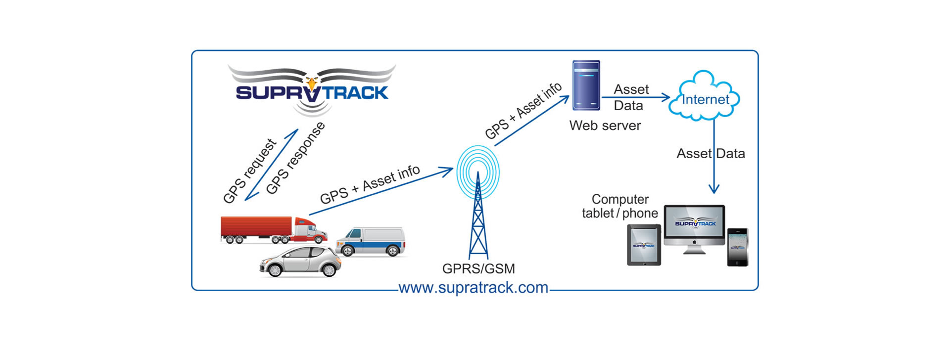 GPS tracking in Ghana
